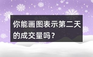 你能畫圖表示第二天的成交量嗎？